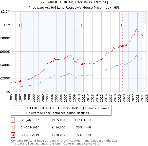 97, FAIRLIGHT ROAD, HASTINGS, TN35 5EJ: Price paid vs HM Land Registry's House Price Index