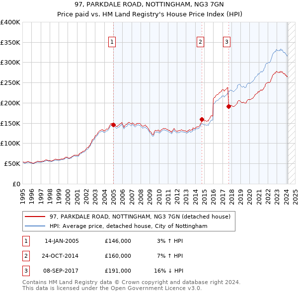 97, PARKDALE ROAD, NOTTINGHAM, NG3 7GN: Price paid vs HM Land Registry's House Price Index