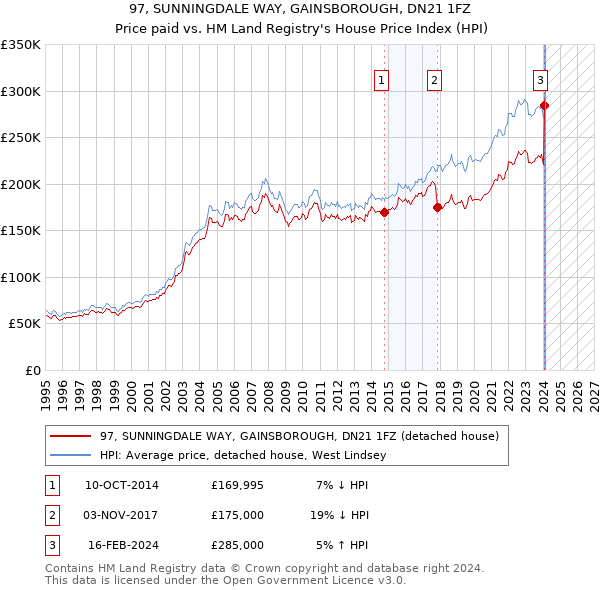 97, SUNNINGDALE WAY, GAINSBOROUGH, DN21 1FZ: Price paid vs HM Land Registry's House Price Index