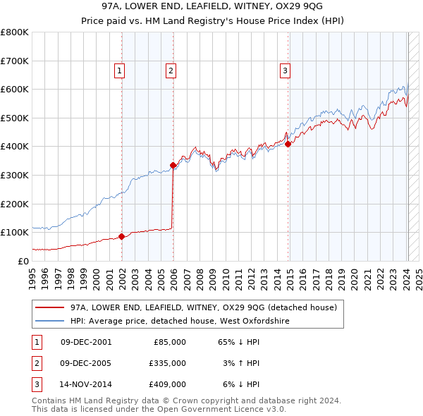 97A, LOWER END, LEAFIELD, WITNEY, OX29 9QG: Price paid vs HM Land Registry's House Price Index