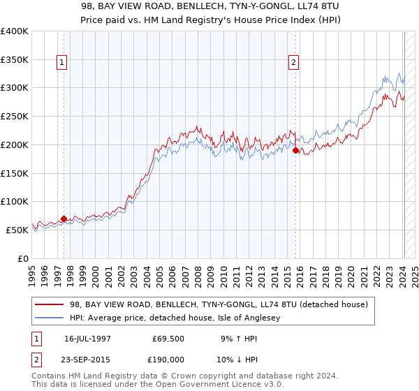 98, BAY VIEW ROAD, BENLLECH, TYN-Y-GONGL, LL74 8TU: Price paid vs HM Land Registry's House Price Index