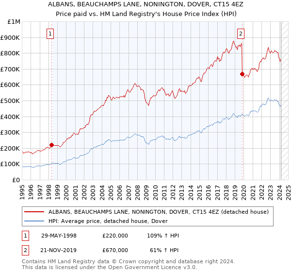 ALBANS, BEAUCHAMPS LANE, NONINGTON, DOVER, CT15 4EZ: Price paid vs HM Land Registry's House Price Index