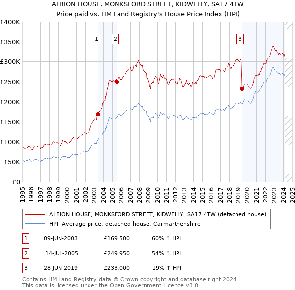 ALBION HOUSE, MONKSFORD STREET, KIDWELLY, SA17 4TW: Price paid vs HM Land Registry's House Price Index