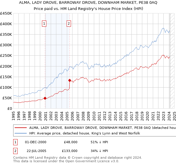 ALMA, LADY DROVE, BARROWAY DROVE, DOWNHAM MARKET, PE38 0AQ: Price paid vs HM Land Registry's House Price Index