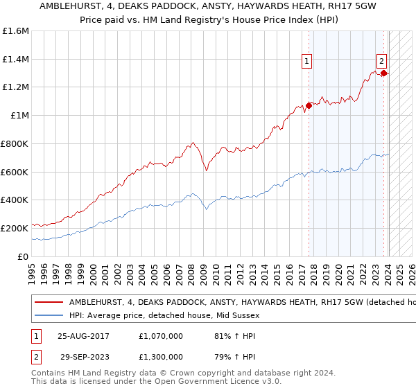 AMBLEHURST, 4, DEAKS PADDOCK, ANSTY, HAYWARDS HEATH, RH17 5GW: Price paid vs HM Land Registry's House Price Index