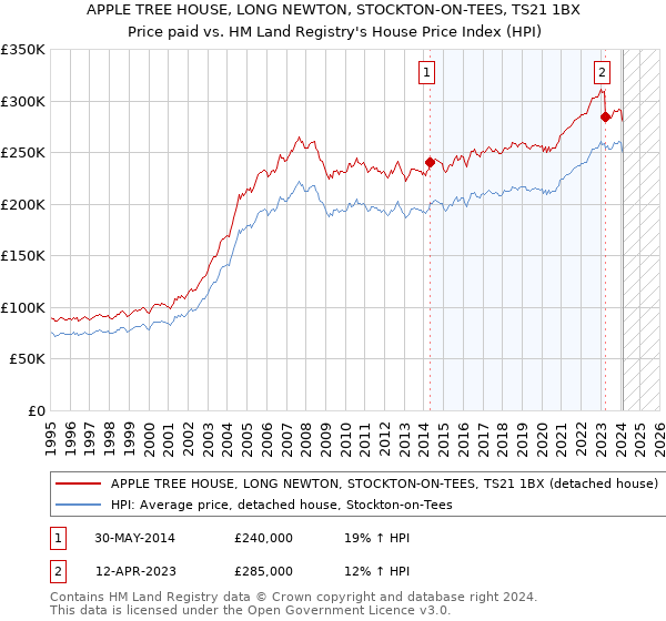 APPLE TREE HOUSE, LONG NEWTON, STOCKTON-ON-TEES, TS21 1BX: Price paid vs HM Land Registry's House Price Index