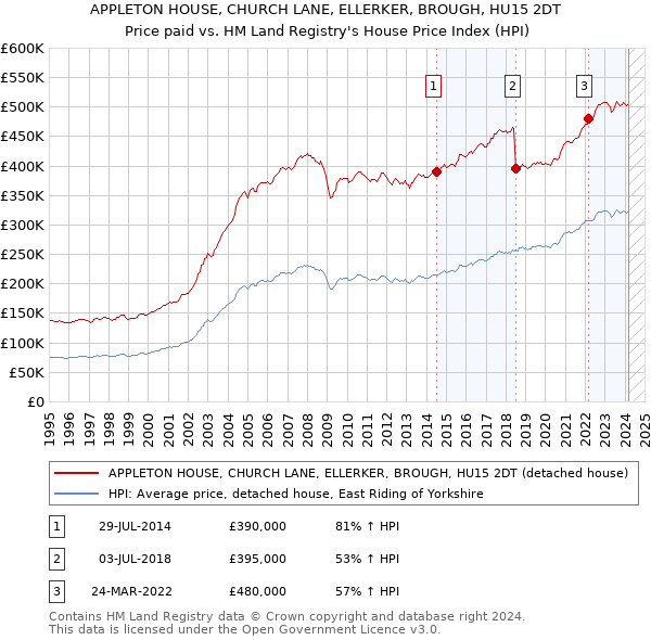 APPLETON HOUSE, CHURCH LANE, ELLERKER, BROUGH, HU15 2DT: Price paid vs HM Land Registry's House Price Index