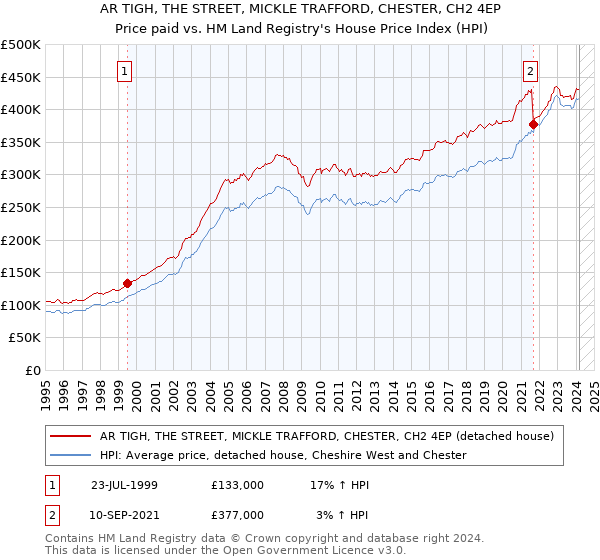 AR TIGH, THE STREET, MICKLE TRAFFORD, CHESTER, CH2 4EP: Price paid vs HM Land Registry's House Price Index