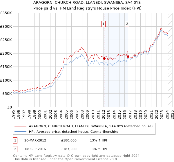 ARAGORN, CHURCH ROAD, LLANEDI, SWANSEA, SA4 0YS: Price paid vs HM Land Registry's House Price Index