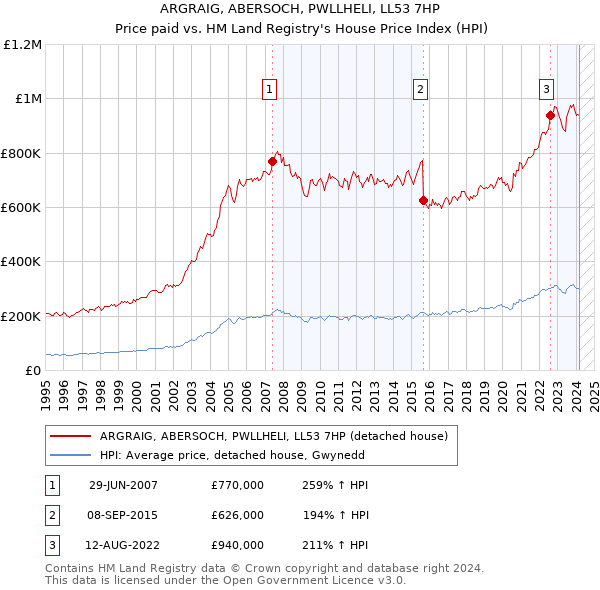 ARGRAIG, ABERSOCH, PWLLHELI, LL53 7HP: Price paid vs HM Land Registry's House Price Index