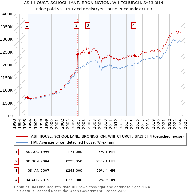 ASH HOUSE, SCHOOL LANE, BRONINGTON, WHITCHURCH, SY13 3HN: Price paid vs HM Land Registry's House Price Index