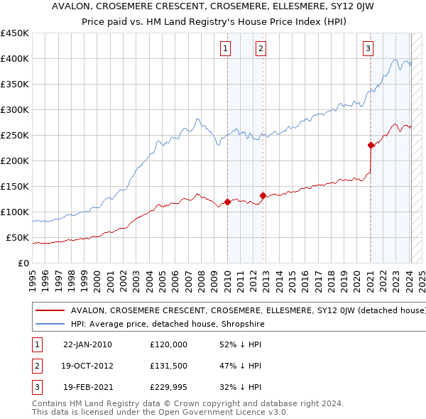 AVALON, CROSEMERE CRESCENT, CROSEMERE, ELLESMERE, SY12 0JW: Price paid vs HM Land Registry's House Price Index