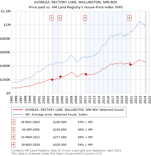 AVONLEA, RECTORY LANE, WALLINGTON, SM6 8DX: Price paid vs HM Land Registry's House Price Index