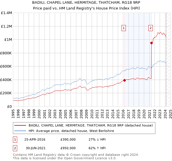 BADILI, CHAPEL LANE, HERMITAGE, THATCHAM, RG18 9RP: Price paid vs HM Land Registry's House Price Index