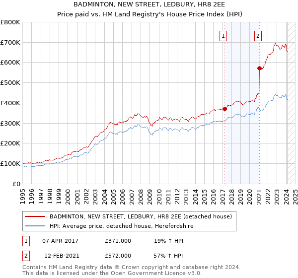 BADMINTON, NEW STREET, LEDBURY, HR8 2EE: Price paid vs HM Land Registry's House Price Index