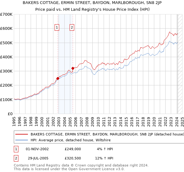 BAKERS COTTAGE, ERMIN STREET, BAYDON, MARLBOROUGH, SN8 2JP: Price paid vs HM Land Registry's House Price Index