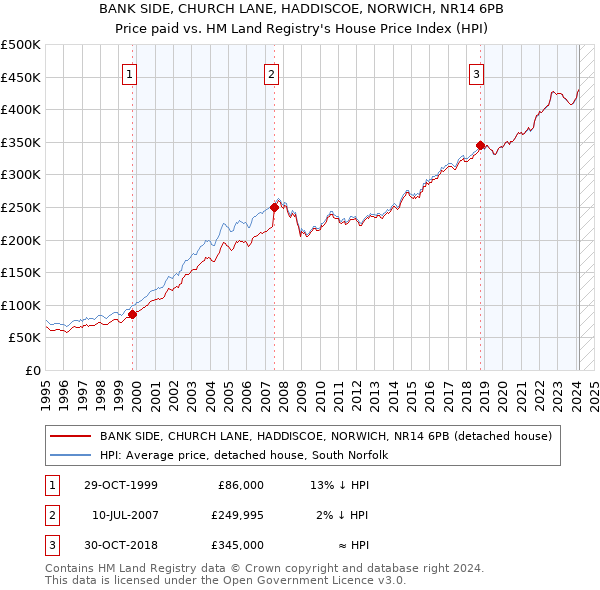 BANK SIDE, CHURCH LANE, HADDISCOE, NORWICH, NR14 6PB: Price paid vs HM Land Registry's House Price Index