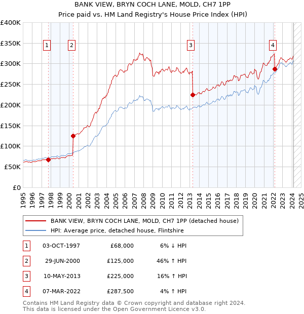 BANK VIEW, BRYN COCH LANE, MOLD, CH7 1PP: Price paid vs HM Land Registry's House Price Index