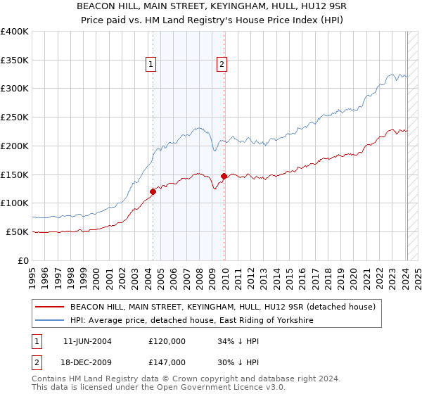 BEACON HILL, MAIN STREET, KEYINGHAM, HULL, HU12 9SR: Price paid vs HM Land Registry's House Price Index