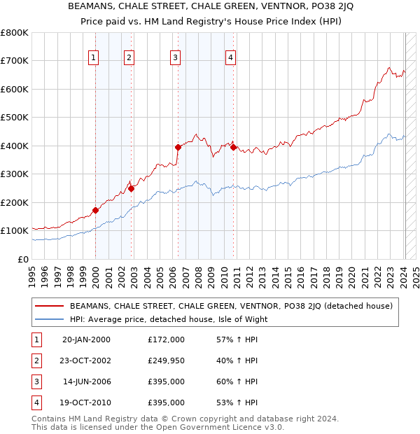 BEAMANS, CHALE STREET, CHALE GREEN, VENTNOR, PO38 2JQ: Price paid vs HM Land Registry's House Price Index
