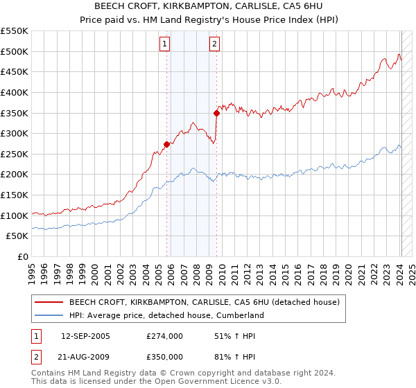 BEECH CROFT, KIRKBAMPTON, CARLISLE, CA5 6HU: Price paid vs HM Land Registry's House Price Index