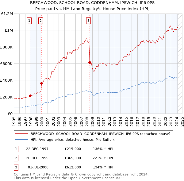 BEECHWOOD, SCHOOL ROAD, CODDENHAM, IPSWICH, IP6 9PS: Price paid vs HM Land Registry's House Price Index