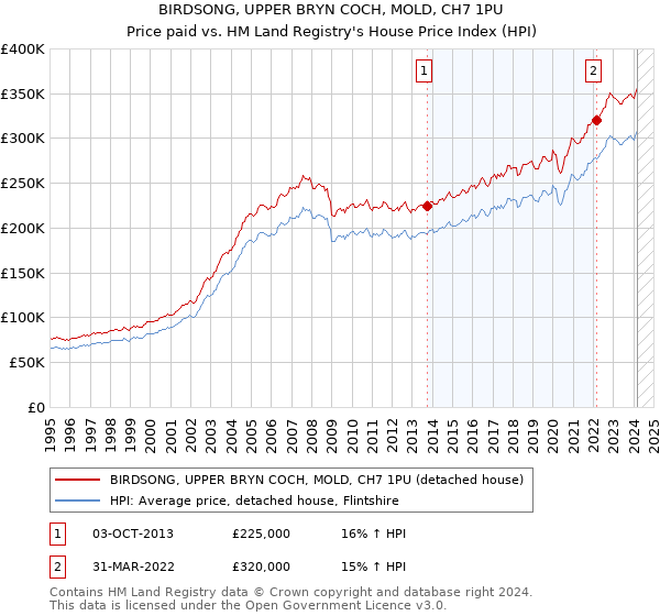 BIRDSONG, UPPER BRYN COCH, MOLD, CH7 1PU: Price paid vs HM Land Registry's House Price Index