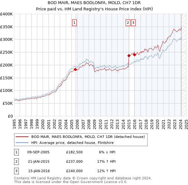 BOD MAIR, MAES BODLONFA, MOLD, CH7 1DR: Price paid vs HM Land Registry's House Price Index