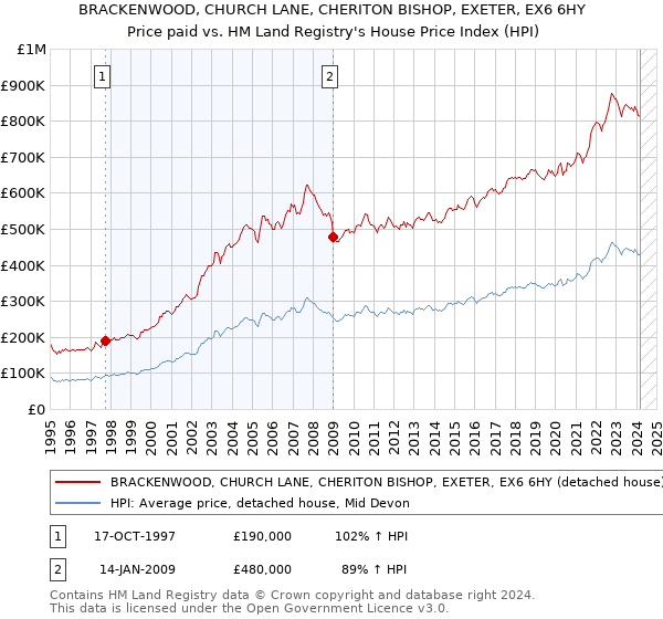 BRACKENWOOD, CHURCH LANE, CHERITON BISHOP, EXETER, EX6 6HY: Price paid vs HM Land Registry's House Price Index