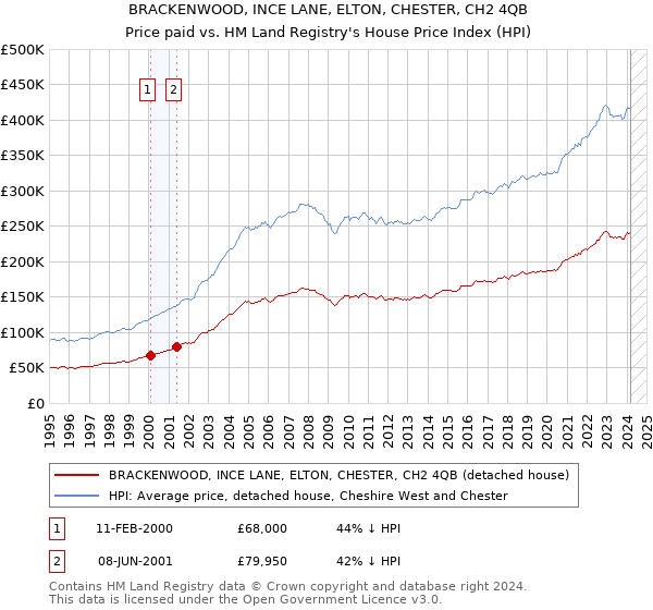 BRACKENWOOD, INCE LANE, ELTON, CHESTER, CH2 4QB: Price paid vs HM Land Registry's House Price Index