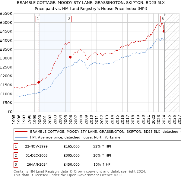 BRAMBLE COTTAGE, MOODY STY LANE, GRASSINGTON, SKIPTON, BD23 5LX: Price paid vs HM Land Registry's House Price Index