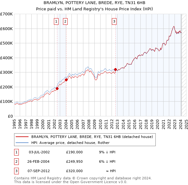 BRAMLYN, POTTERY LANE, BREDE, RYE, TN31 6HB: Price paid vs HM Land Registry's House Price Index