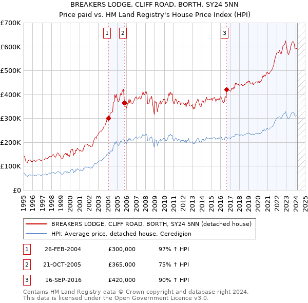 BREAKERS LODGE, CLIFF ROAD, BORTH, SY24 5NN: Price paid vs HM Land Registry's House Price Index