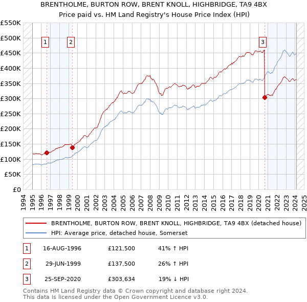 BRENTHOLME, BURTON ROW, BRENT KNOLL, HIGHBRIDGE, TA9 4BX: Price paid vs HM Land Registry's House Price Index