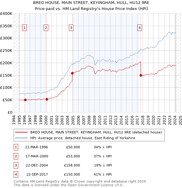 BREO HOUSE, MAIN STREET, KEYINGHAM, HULL, HU12 9RE: Price paid vs HM Land Registry's House Price Index