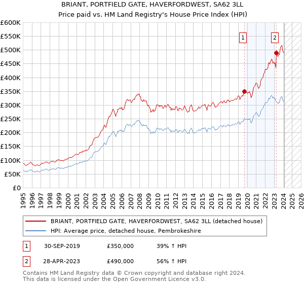 BRIANT, PORTFIELD GATE, HAVERFORDWEST, SA62 3LL: Price paid vs HM Land Registry's House Price Index