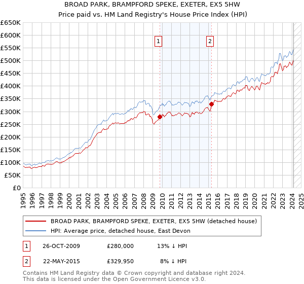 BROAD PARK, BRAMPFORD SPEKE, EXETER, EX5 5HW: Price paid vs HM Land Registry's House Price Index