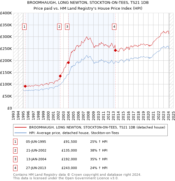 BROOMHAUGH, LONG NEWTON, STOCKTON-ON-TEES, TS21 1DB: Price paid vs HM Land Registry's House Price Index