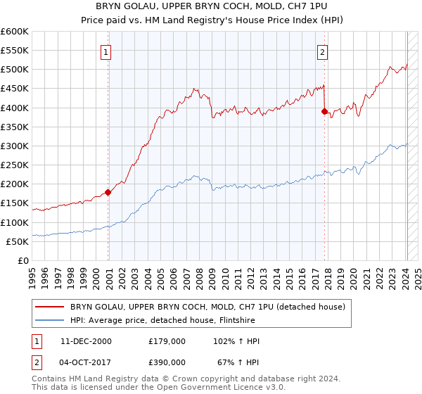 BRYN GOLAU, UPPER BRYN COCH, MOLD, CH7 1PU: Price paid vs HM Land Registry's House Price Index