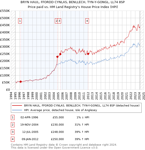 BRYN HAUL, FFORDD CYNLAS, BENLLECH, TYN-Y-GONGL, LL74 8SP: Price paid vs HM Land Registry's House Price Index