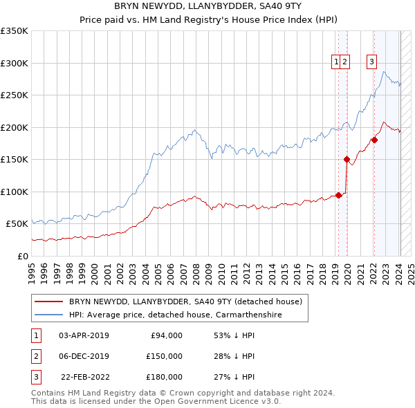 BRYN NEWYDD, LLANYBYDDER, SA40 9TY: Price paid vs HM Land Registry's House Price Index