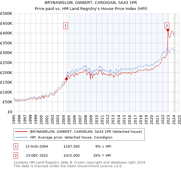 BRYNAWELON, GWBERT, CARDIGAN, SA43 1PR: Price paid vs HM Land Registry's House Price Index