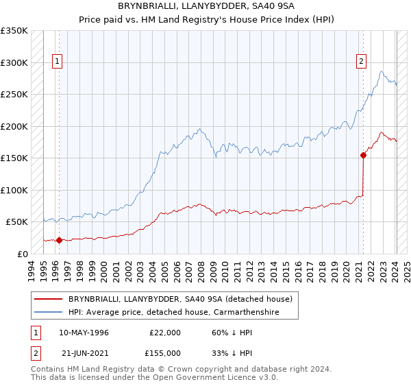 BRYNBRIALLI, LLANYBYDDER, SA40 9SA: Price paid vs HM Land Registry's House Price Index