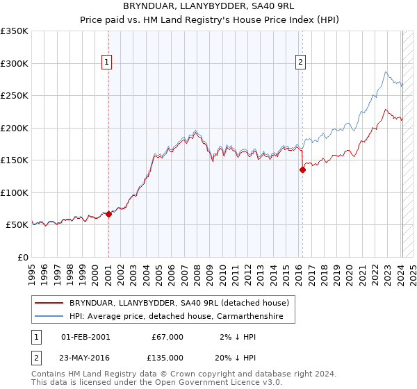 BRYNDUAR, LLANYBYDDER, SA40 9RL: Price paid vs HM Land Registry's House Price Index