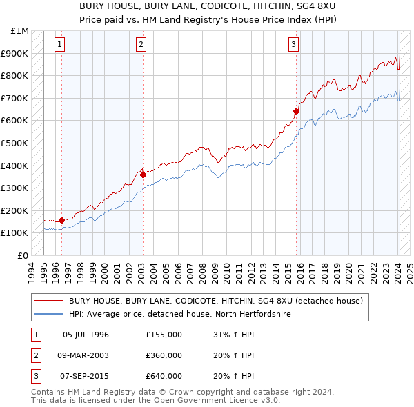 BURY HOUSE, BURY LANE, CODICOTE, HITCHIN, SG4 8XU: Price paid vs HM Land Registry's House Price Index