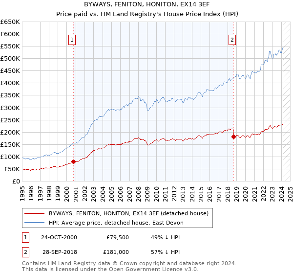 BYWAYS, FENITON, HONITON, EX14 3EF: Price paid vs HM Land Registry's House Price Index
