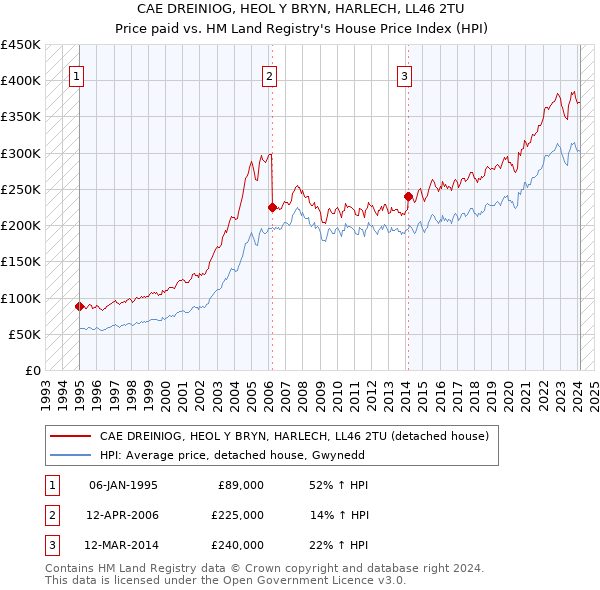 CAE DREINIOG, HEOL Y BRYN, HARLECH, LL46 2TU: Price paid vs HM Land Registry's House Price Index