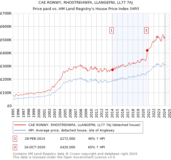 CAE RONWY, RHOSTREHWFA, LLANGEFNI, LL77 7AJ: Price paid vs HM Land Registry's House Price Index