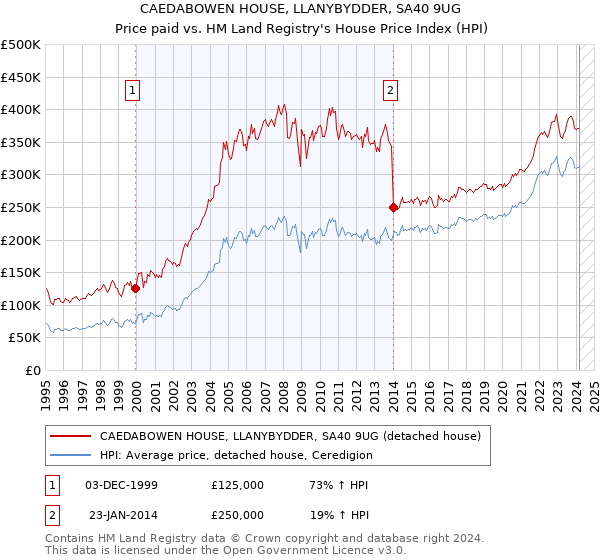 CAEDABOWEN HOUSE, LLANYBYDDER, SA40 9UG: Price paid vs HM Land Registry's House Price Index