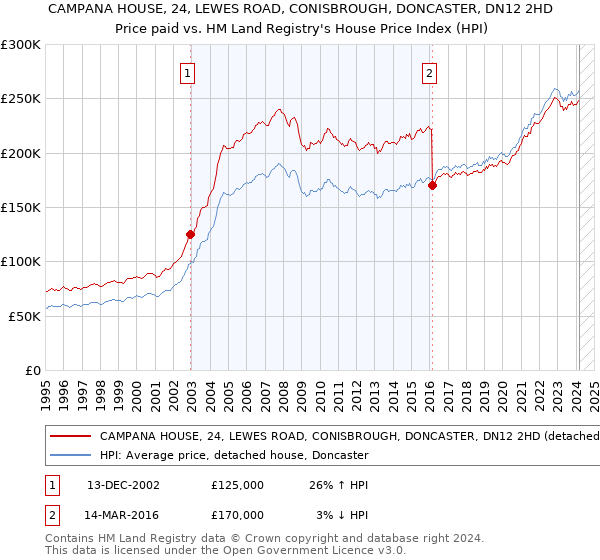 CAMPANA HOUSE, 24, LEWES ROAD, CONISBROUGH, DONCASTER, DN12 2HD: Price paid vs HM Land Registry's House Price Index